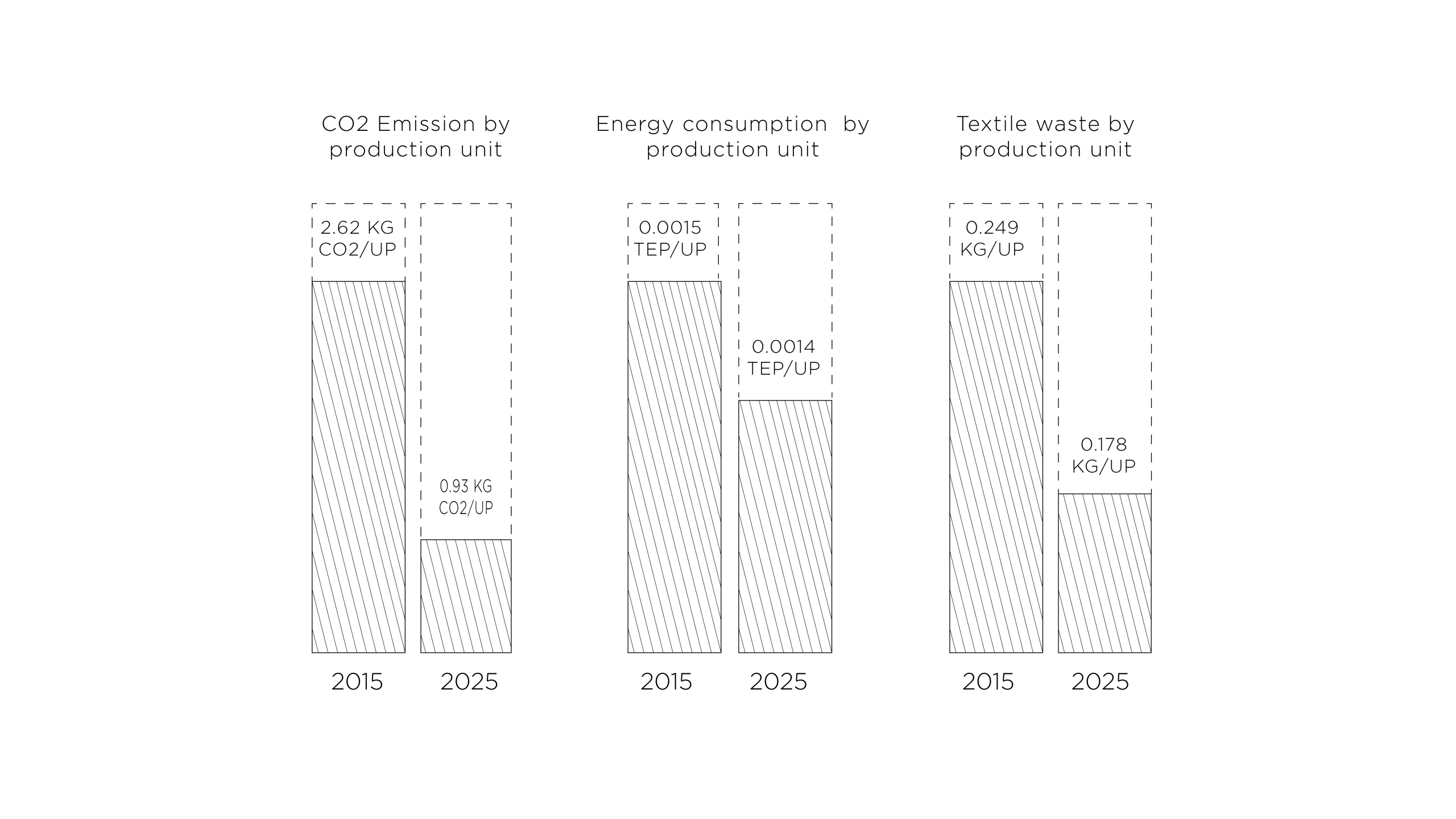 Sustainable Results Chart